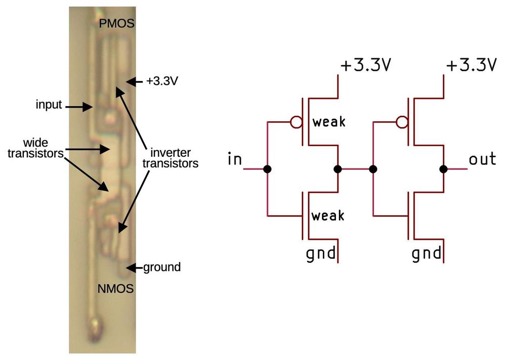 The buffer consists of two inverters. The first inverter uses wide, weak transistors.