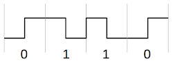 An example of Manchester encoding, for the bits 0110.